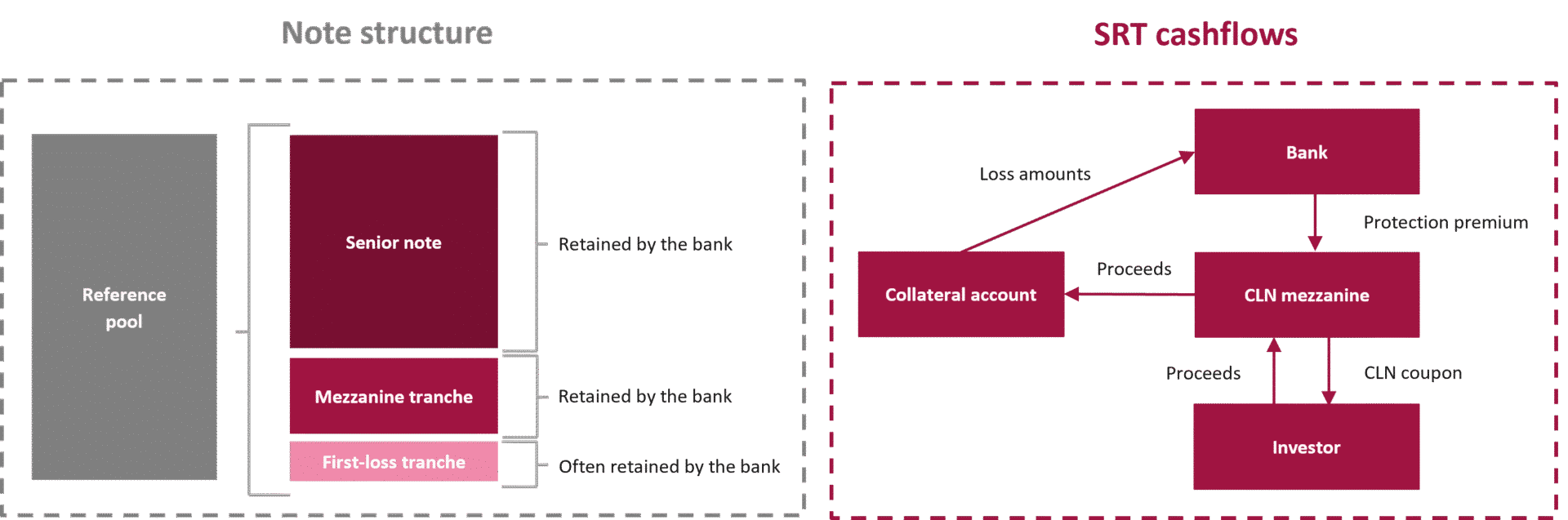 SRT transaction structure