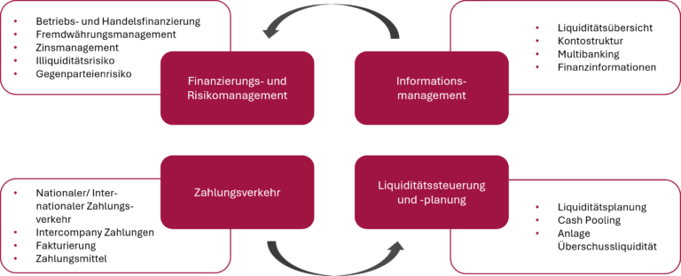 Abbildung 2 Vier Hauptpfeiler des Cash Managements (eigene Darstellung in Anlehnung an Stember und Führers)