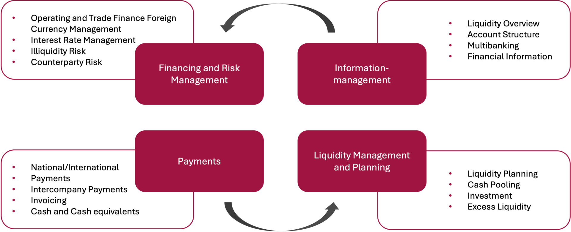 Figure 2: The Four Key Pillars of Cash Management (own illustration based on Stember and Führers)