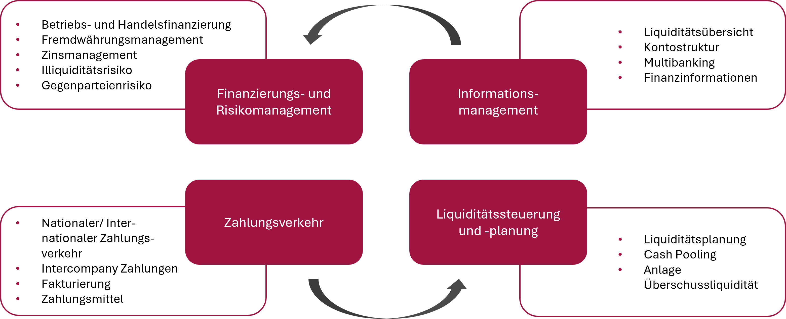 Abbildung 2 Vier Hauptpfeiler des Cash Managements (eigene Darstellung in Anlehnung an Stember und Führers)