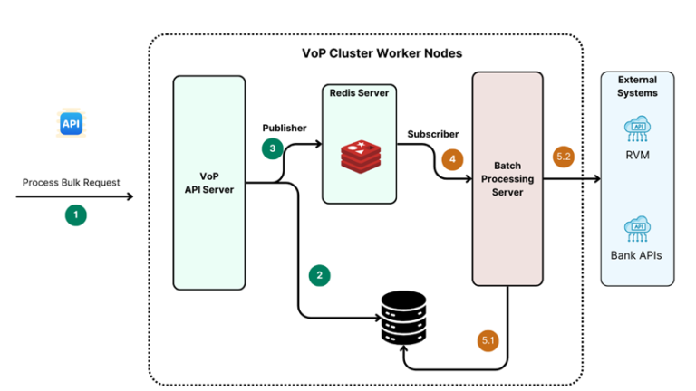 High-Level-Lösungsarchitektur, VoP, Verification of Payee, pain.001