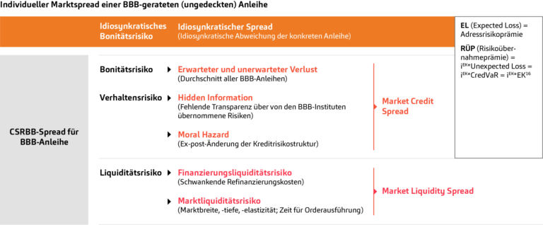 Bestandteile des CSRBB-Spreads