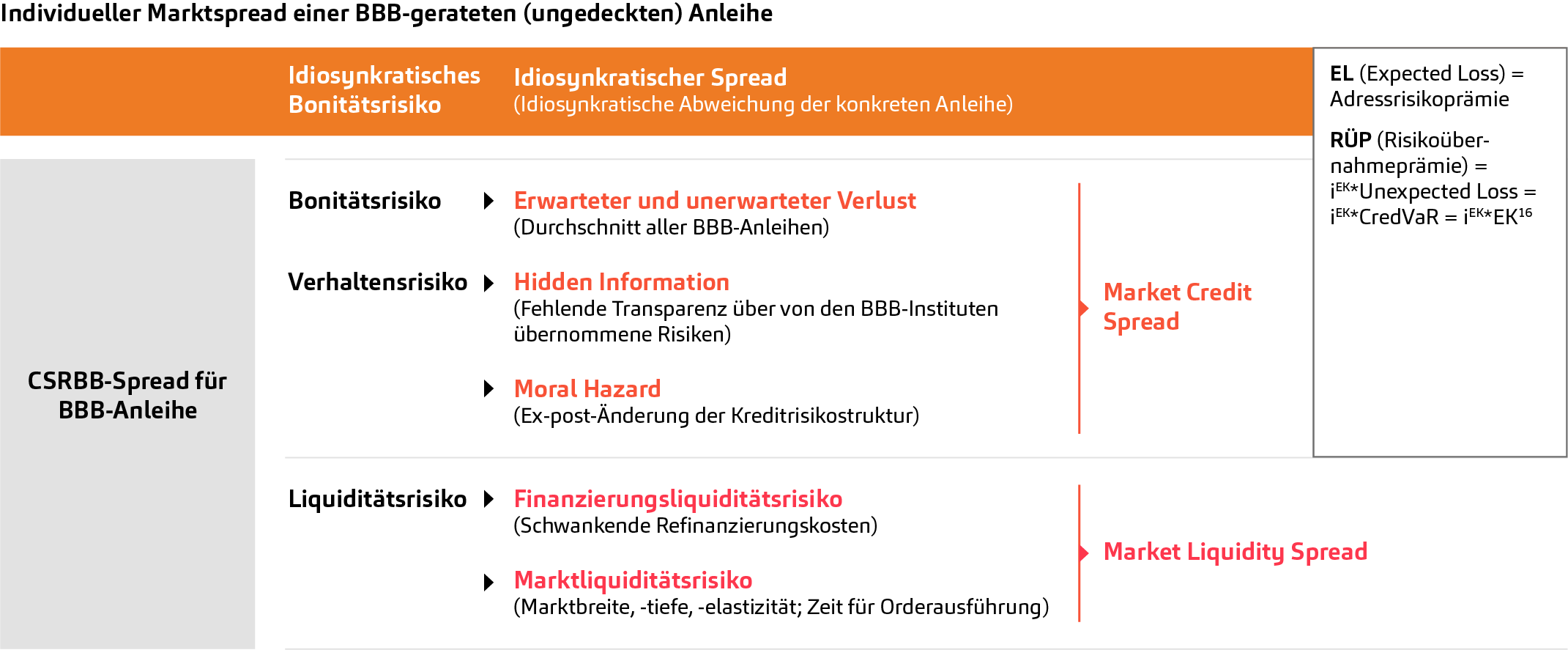 Bestandteile des CSRBB-Spreads