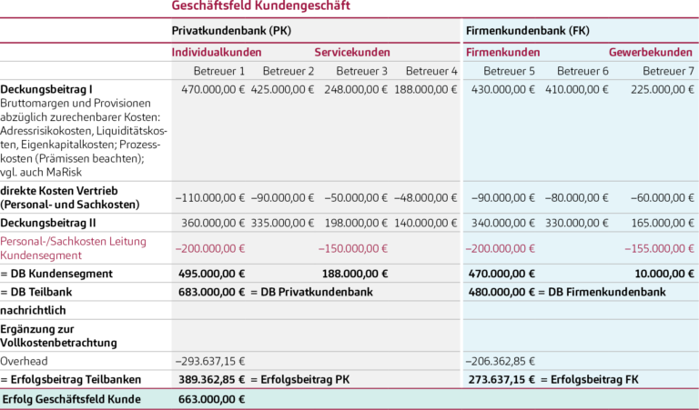 Darstellung Geschäftsfeldrechnung bei Kreditinstituten
