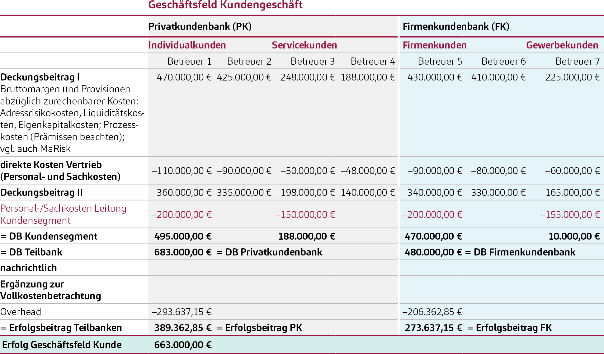 Darstellung Geschäftsfeldrechnung bei Kreditinstituten