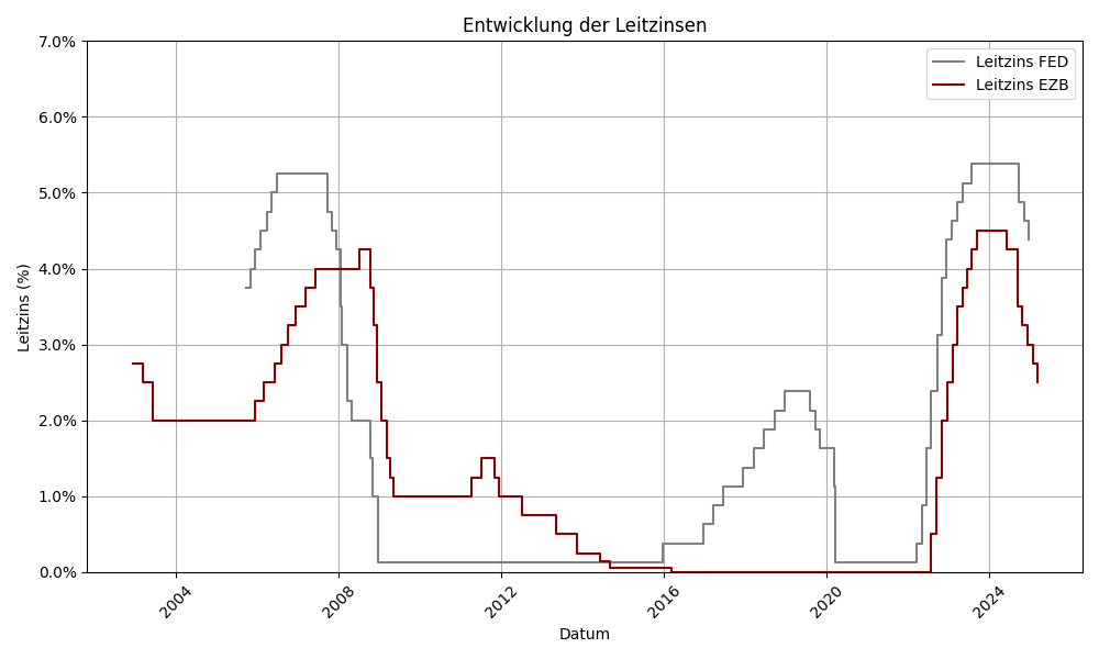 Diagramm zur Entwicklung der Leitzinsen (Quelle: finanzen.net)