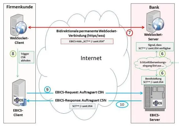 EBICS WebSocket, Darstellung der Aktionen im zeitlichen Ablauf