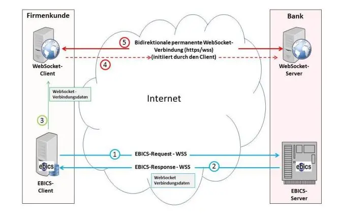 EBICS WebSocket, Darsrellung der Ankündigung eines Echtzeitüberweisungseingangs