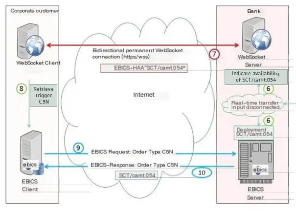EBICS WebSocket, display of the announcement of an incoming real-time credit transfer