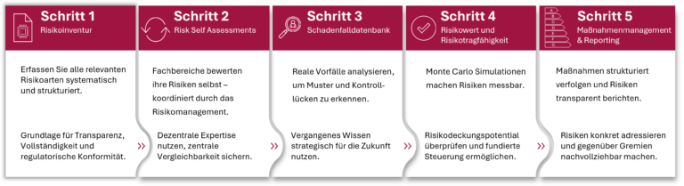 Roadmap zu effektivem Non-Financial Risk Management