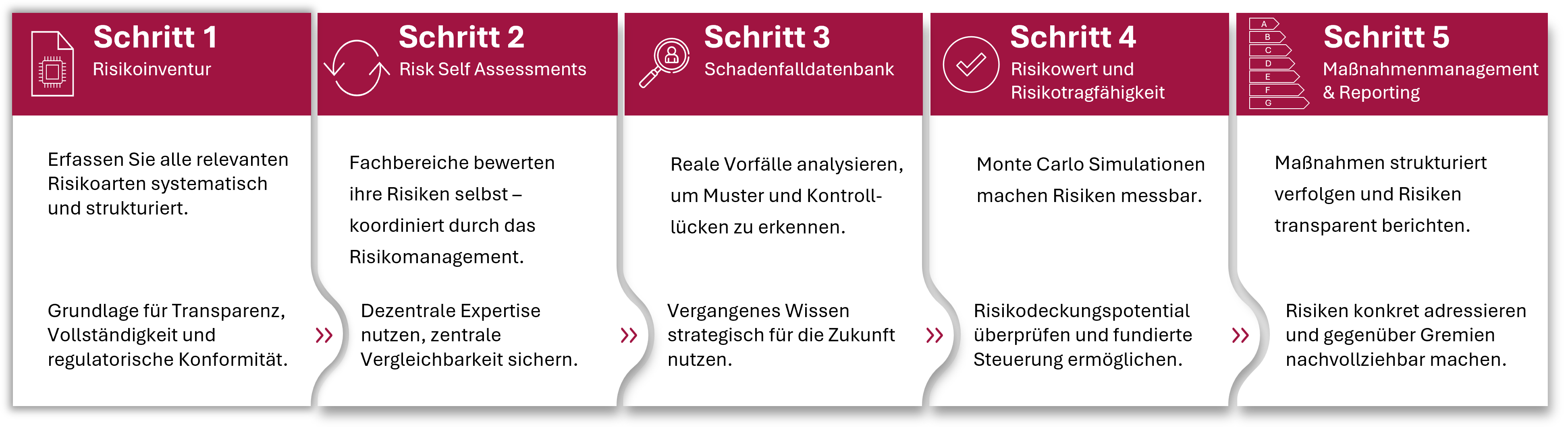 Roadmap zu effektivem Non-Financial Risk Management