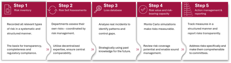 Roadmap to an effective Non-Financial Risk Management