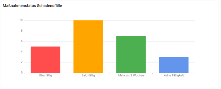 Maßnahmenstatus Schadensfaelle (Beispiel)