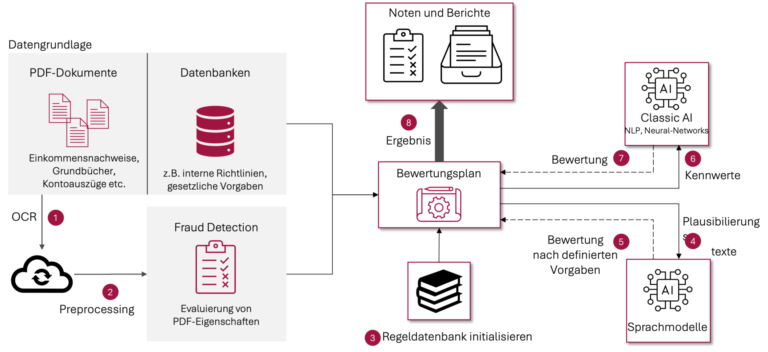 KI-gestützte Kreditprozesse, Darstellung Fraud-Prävention am Beispiel von Baufinanzierungsdokumenten