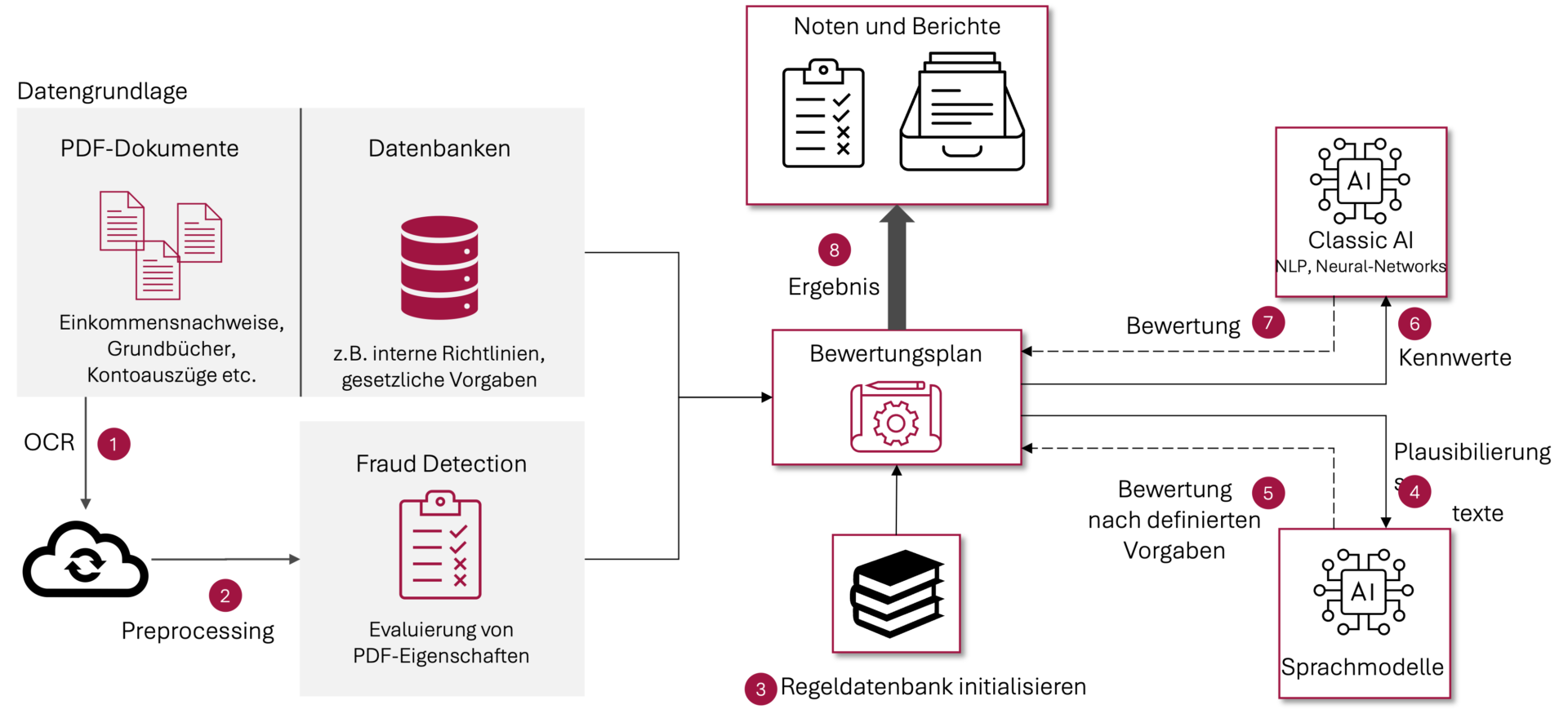 KI-gestützte Kreditprozesse, Darstellung Fraud-Prävention am Beispiel von Baufinanzierungsdokumenten