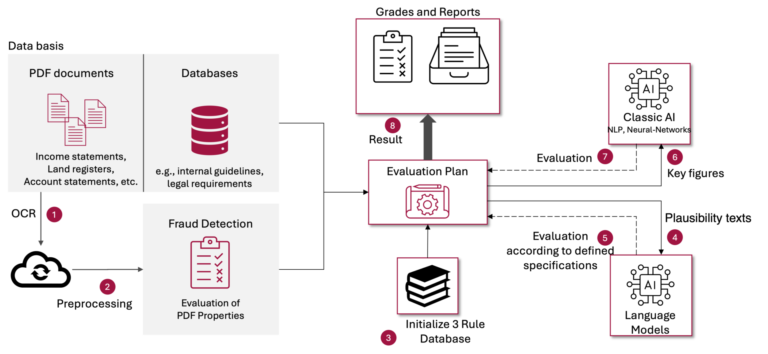 AI-supported credit processes, presentation of fraud prevention using the example of construction financing documents