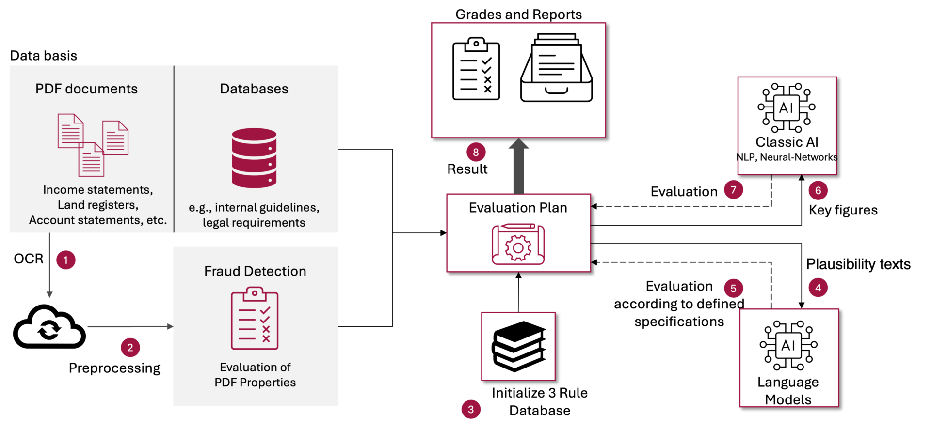 AI-supported credit processes, presentation of fraud prevention using the example of construction financing documents