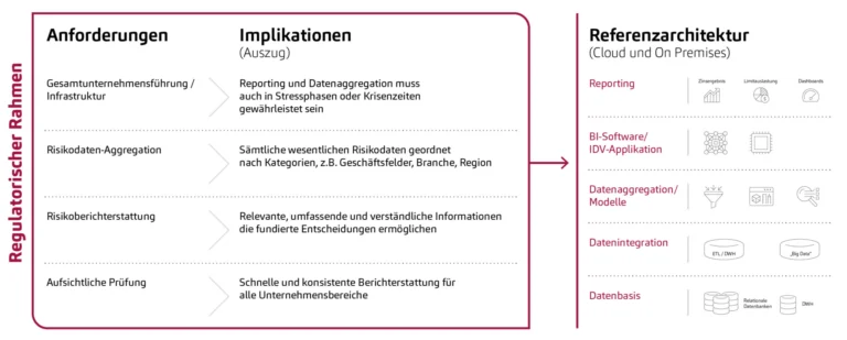 RDARR Herausforderungen