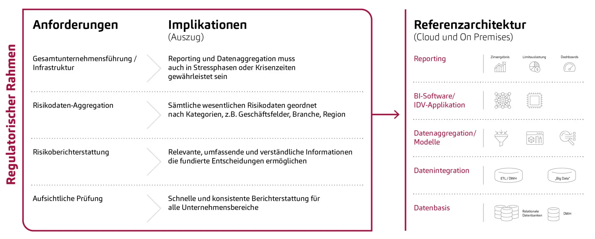 RDARR Herausforderungen