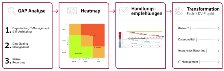 RDARR Lösungsangebot: Unsere Unterstützung von der Gap-Analyse bis zur BCBS239-Compliance