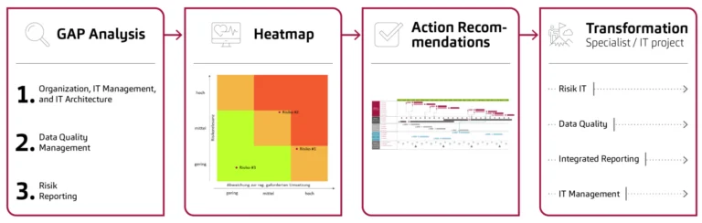 RDARR solution offering: Our support from gap analysis to BCBS239 compliance