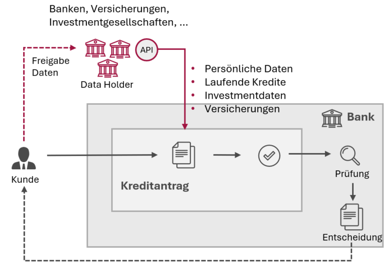 Open Finance, FIDA, Kreditantragsprozess