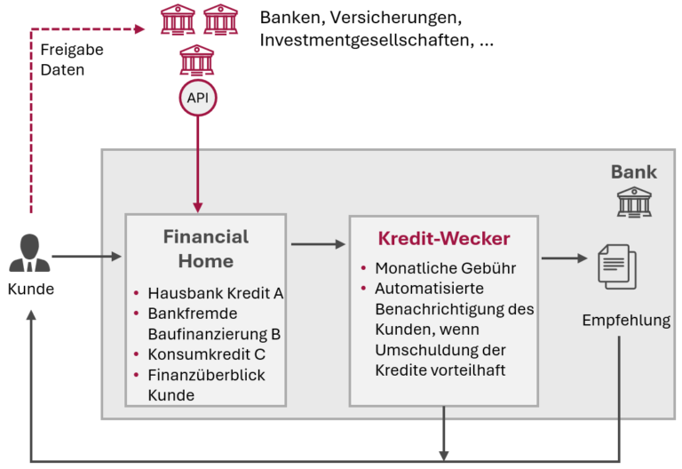 Open Finance, FIDA, Personalisierte Premium-Services