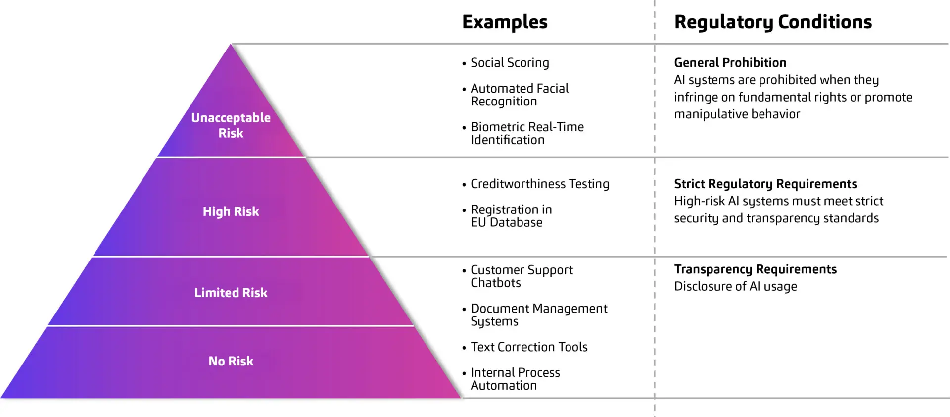 Ethic, AI, classification of AI systems into four risk categories