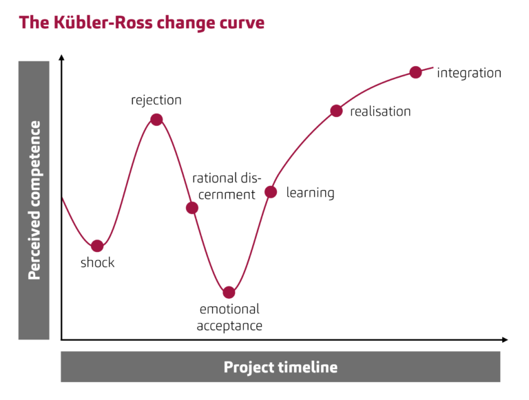 The Kübler-Ross change curve