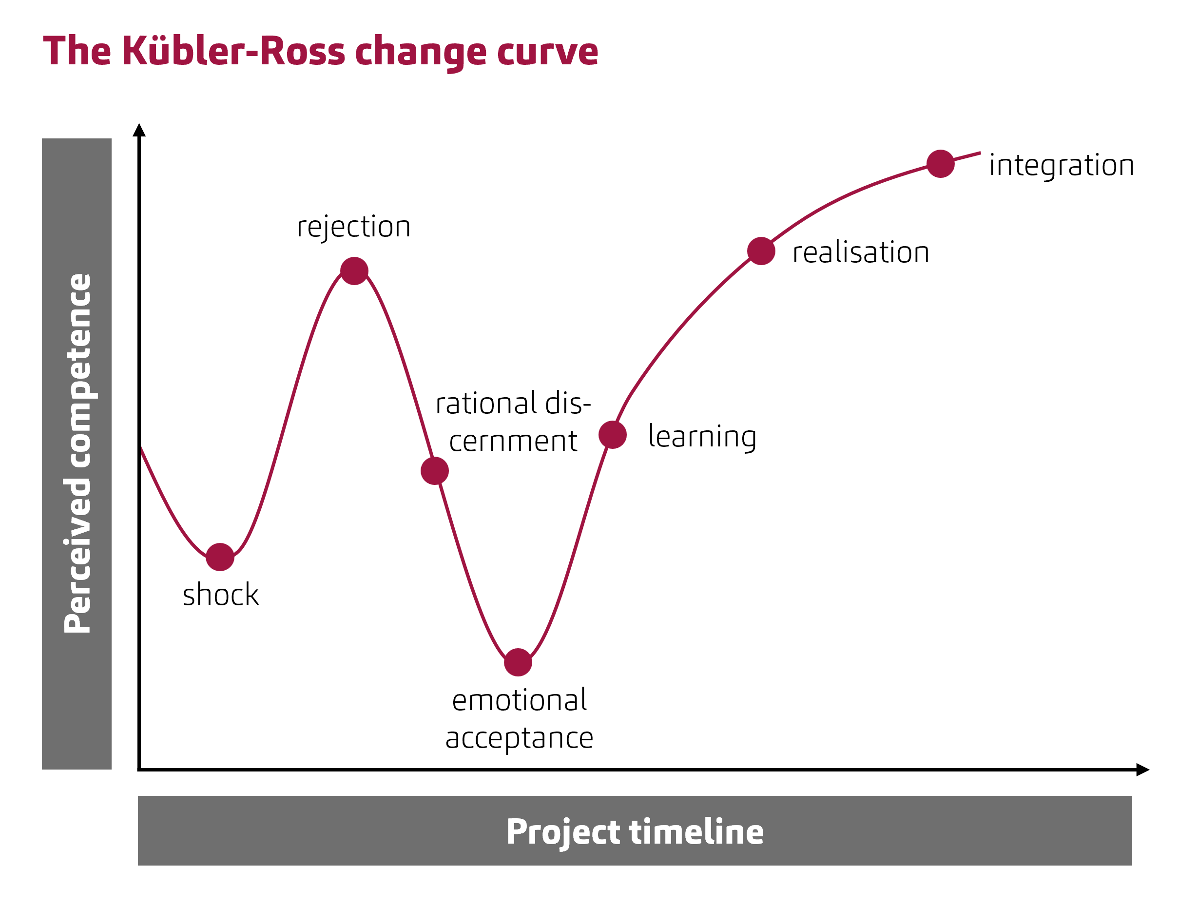 The Kübler-Ross change curve