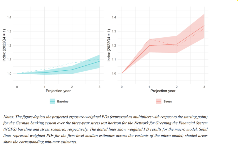 climate risk stress test,, PD trajectories in the net-zero scenario