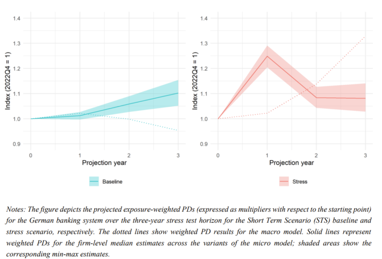 climate risk stress test, PD trajectories in the short-term shock scenario