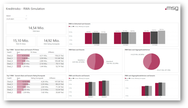 RWA-Simulation, Reporting von Standardszenarien