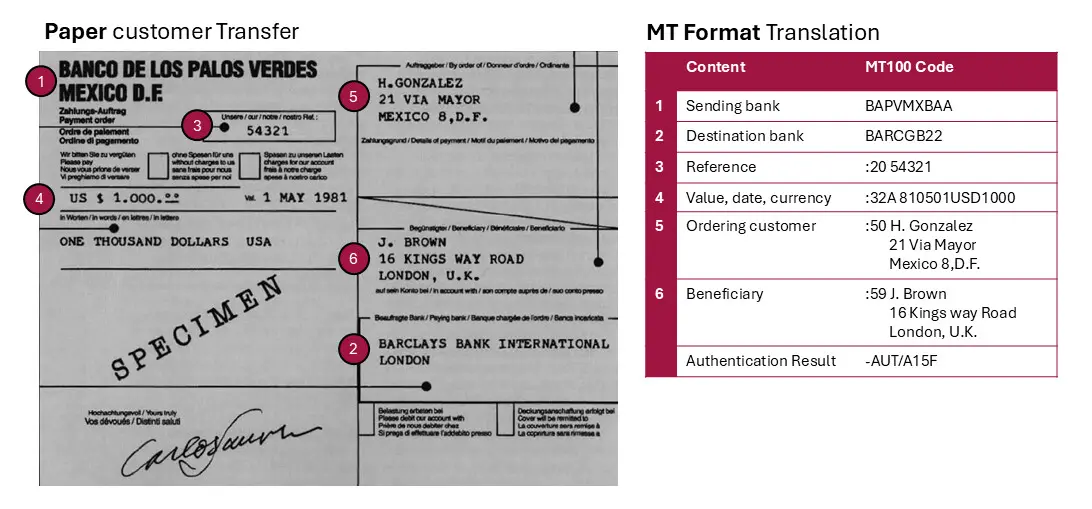 swift assesments, Paper-based transfer converted into an MT-100 message
