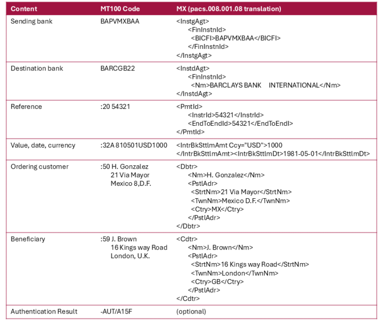 swift assesments, XML (MX) versus SWIFT proprietary (MT) syntax