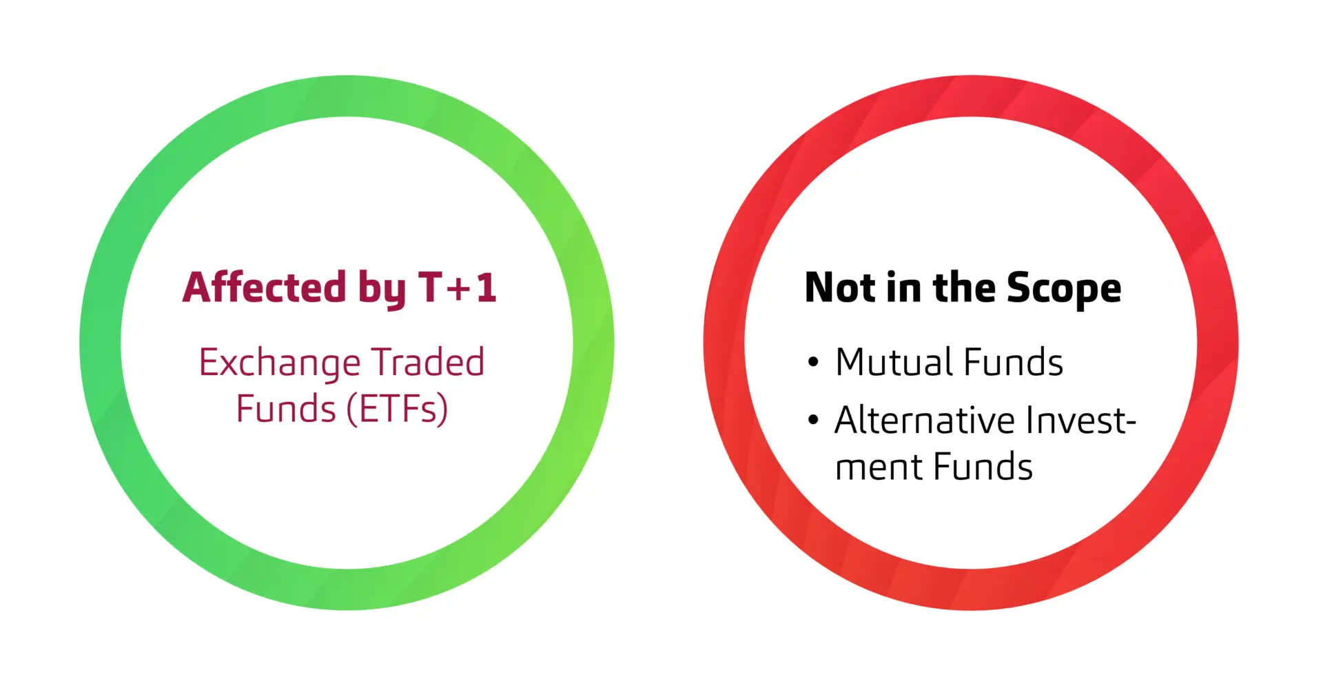 T+1 Impacts from an Asset Management Perspective