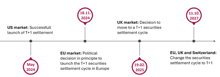 Timeline for the Transition to T+1 in Europe