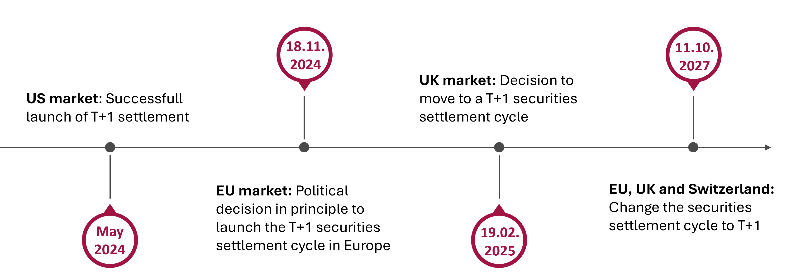 Timeline for the Transition to T+1 in Europe