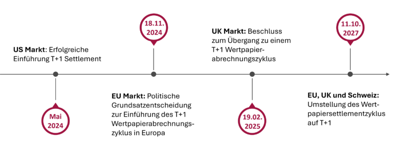 Zeitlicher Ablauf zum Übergang auf den T+1 Wertpapierzyklus in Europa