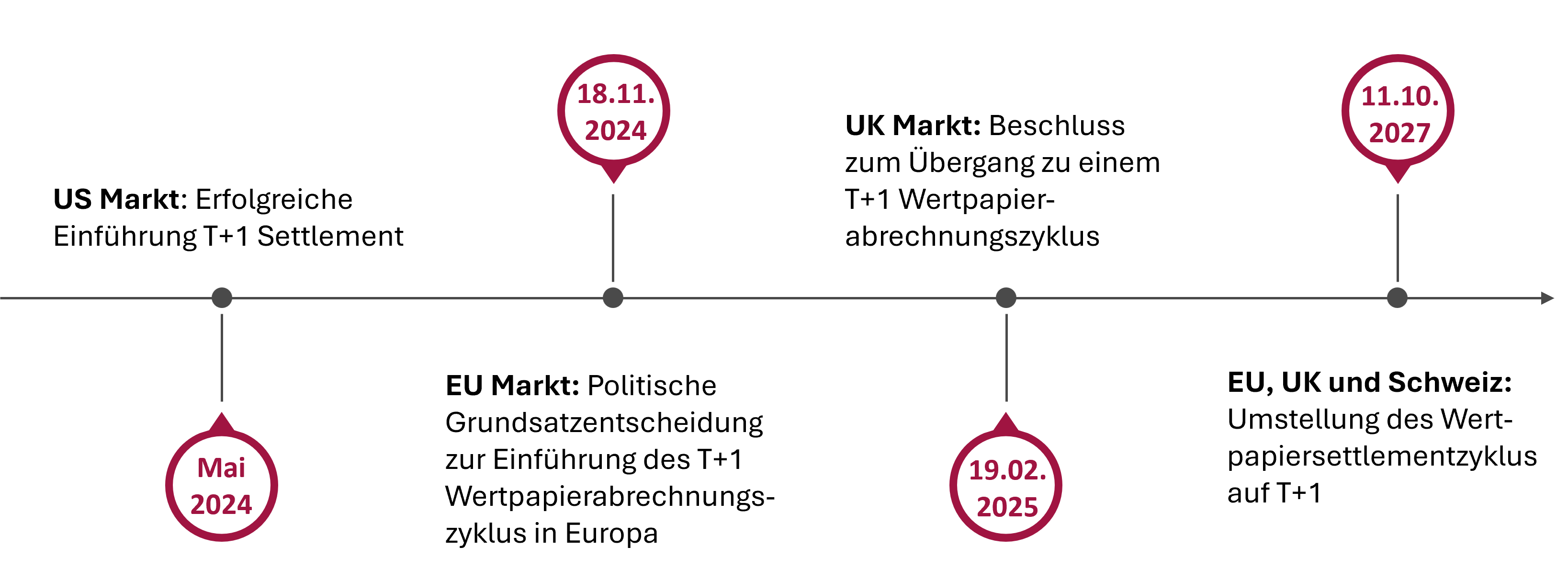 Zeitlicher Ablauf zum Übergang auf den T+1 Wertpapierzyklus in Europa