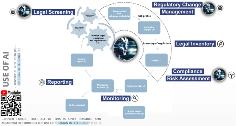 EBA/CP/2025/20, Compliance-Lifecycle/Regulatory-Compliance-Lifecycle in Workflow-Process