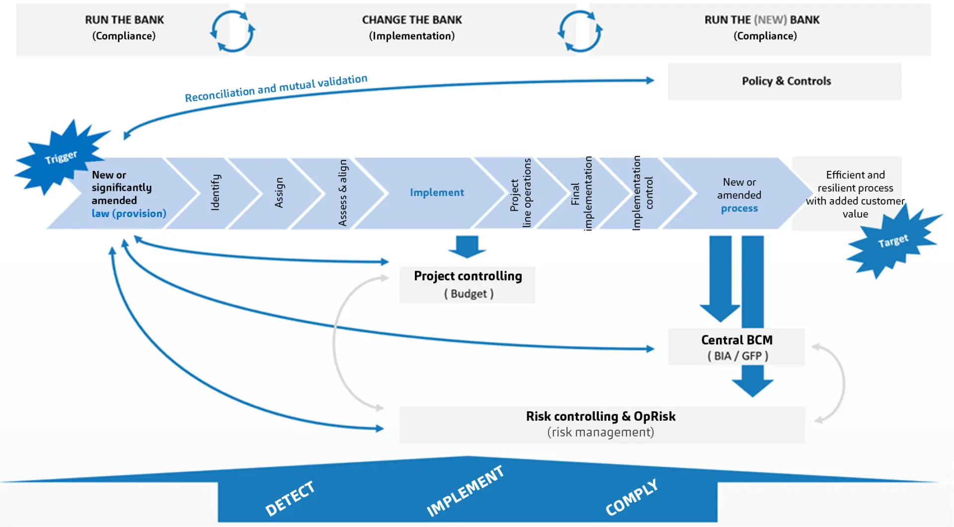 EBA/CP/2025/20, Elements of sustainable regulatory monitoring