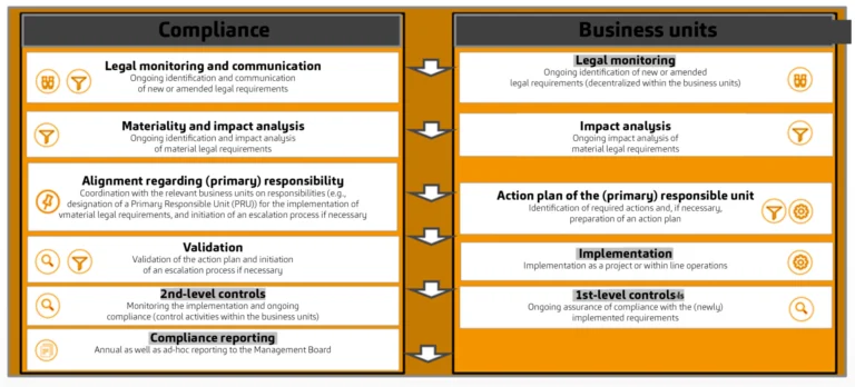 Cooperation between the MaRisk compliance function and the specialist Departments