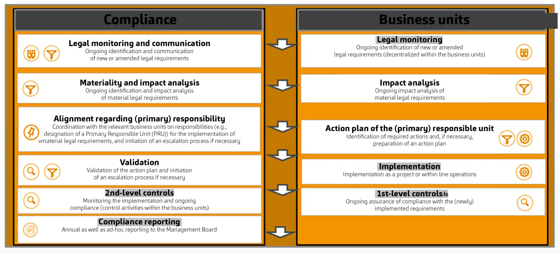 Cooperation between the MaRisk compliance function and the specialist Departments