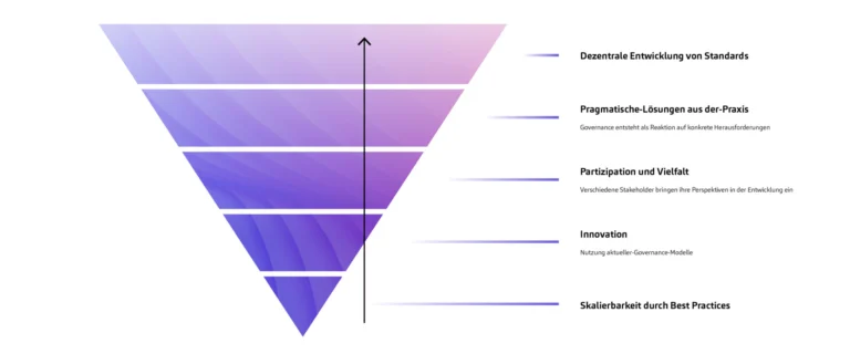 KI-Use-Cases, Bottom-Up-Ansatz