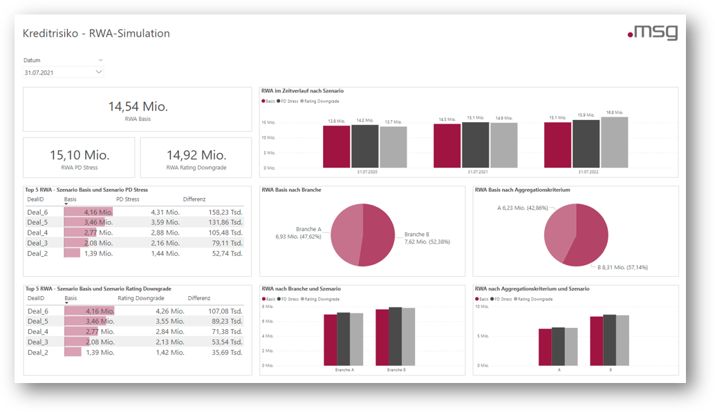 rwa simulation, Reporting of standard scenarios