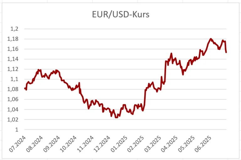 Corporate Treasury, Kursentwicklung EUR/USD von 07/2024 bis 07/2025