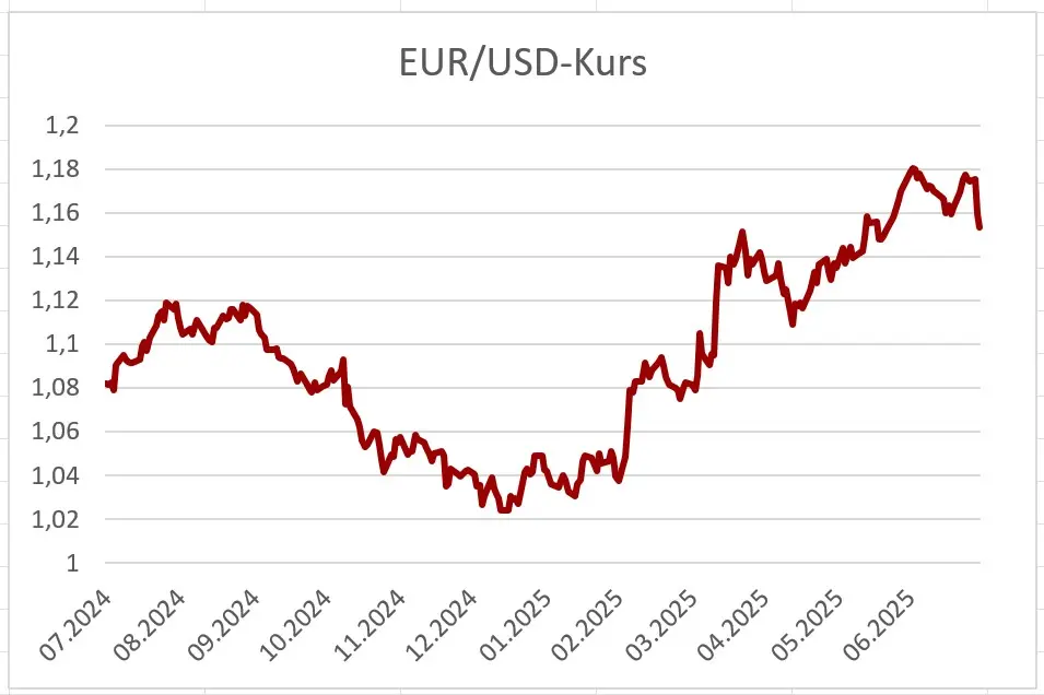 Corporate Treasury, Kursentwicklung EUR/USD von 07/2024 bis 07/2025