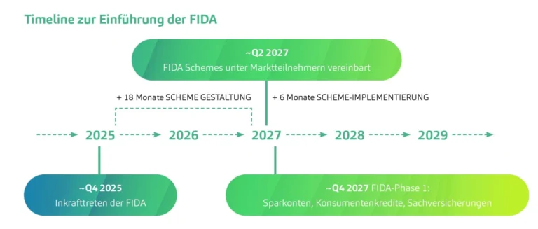 Timeline zur Einführung von FIDA