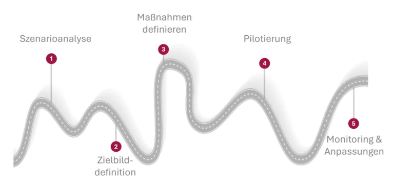 Roadmap zur Zukunftssicherung: Schrittweise Umsetzung